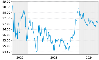 Chart Royal Bank of Canada -T.Mortg.Cov.Bds 2022(27) - 5 Jahre
