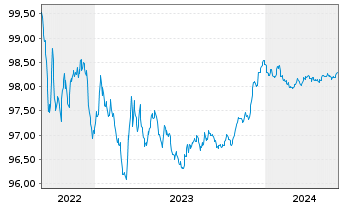 Chart Danske Mortgage Bank PLC EO-Mortg.Cd MTN 2022(25) - 5 Years