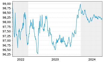 Chart Volvo Treasury AB EO-Med.-Term Nts 2022(22/26) - 5 Jahre