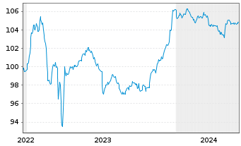 Chart Raiffeisen Bank Intl AG Med.-T.Nts 2022(27/32) - 5 Years
