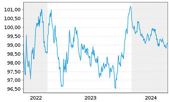 Chart Knorr-Bremse AG MTN-Anleihe v.2022(2027/2027) - 5 années