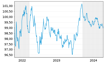 Chart Knorr-Bremse AG MTN-Anleihe v.2022(2027/2027) - 5 Jahre