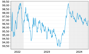 Chart ING Bank N.V. EO-M.-T. Mortg.Cov.Bds 22(30) - 5 Years
