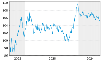 Chart Vier Gas Transport GmbH Med.Term.Nts.v.2022(22/32) - 5 Jahre