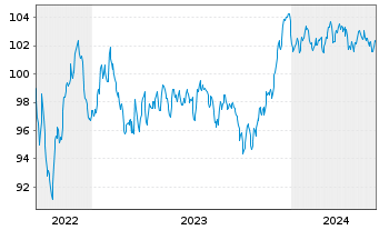 Chart Citigroup Inc. EO-FLR Med.-T. Nts 2022(23/33) - 5 années
