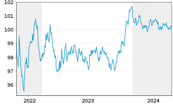 Chart Citigroup Inc. EO-FLR Med.-T. Nts 2022(23/28) - 5 années