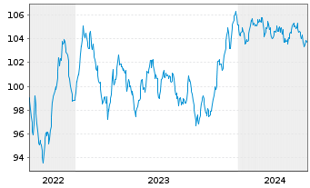 Chart Anglo American Capital PLC EO-Med.T.Nts 22(32/32) - 5 Years