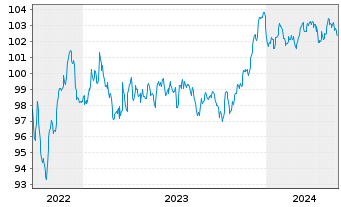 Chart Goldman Sachs Group Inc., The EO-MTN. 2022(22/29) - 5 Jahre