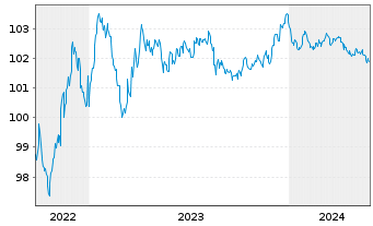 Chart ArcelorMittal S.A. EO-Medium-Term Notes 22(22/26) - 5 Jahre