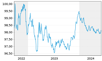 Chart Raiffeisen Bank Intl AG EO-Med.Term Bonds 2022(26) - 5 Years