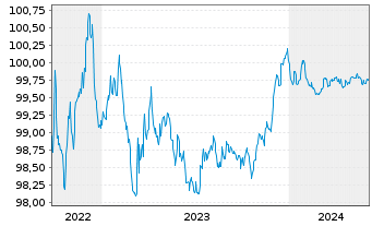 Chart Banco Santander S.A. Preferred MTN 22(25/26) - 5 Years
