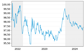 Chart Cais. Ctr. du Crd. Imm. France EO-MTN. 2022(27) - 5 Years