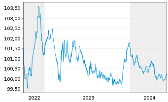 Chart Electrolux, AB EO-Medium-Term Nts 2022(26/26) - 5 Years