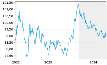 Chart BNG Bank N.V. EO-Medium-Term Notes 2022(27) - 5 années