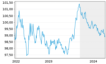 Chart BNG Bank N.V. EO-Medium-Term Notes 2022(27) - 5 Jahre