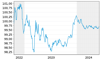 Chart Commonwealth Bank of Australia Cov.Bds 2022(25) - 5 années