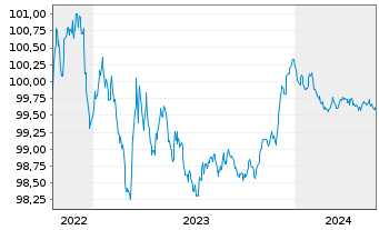 Chart Commonwealth Bank of Australia Cov.Bds 2022(25) - 5 Jahre