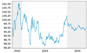Chart Carlsberg Breweries A/S EO-Med.T.Nts 2022(22/25) - 5 années