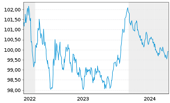 Chart Inter-Amer. Invest. Corp.-IIC- EO-MTN. 2022(27) - 5 Years