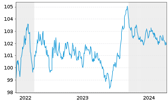 Chart Talanx AG MTN  v.2022(2029/2029) - 5 Jahre