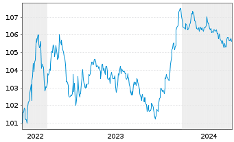 Chart Raiffeisen Bank Intl AG EO-Med.Term Bonds 2022(28) - 5 Jahre