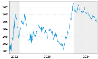Chart Raiffeisen Bank Intl AG EO-Med.Term Bonds 2022(28) - 5 Years