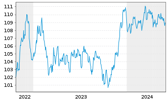 Chart Morgan Stanley EO-FLR Med.-T. Nts 2022(23/34) - 5 Years