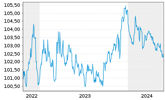 Chart TenneT Holding B.V. EO-Med.-Term Notes 2022(22/28) - 5 Jahre