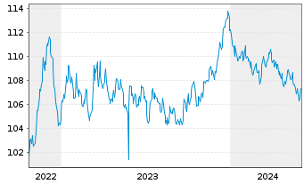 Chart TenneT Holding B.V. EO-Med.-Term Notes 2022(22/34) - 5 Years