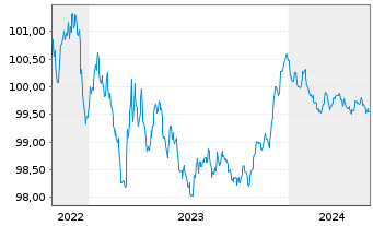 Chart Toronto-Dominion Bank, The Term Cov.Bds 2022(26) - 5 Jahre