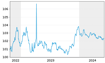 Chart Coöperatieve Rabobank U.A. Non-Pref.MTN 22(27/28) - 5 années