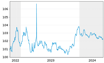 Chart Coöperatieve Rabobank U.A. Non-Pref.MTN 22(27/28) - 5 Jahre