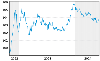 Chart Südzucker Intl Finance B.V. EO-Notes 2022(22/27) - 5 années