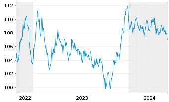 Chart Verizon Communications Inc. EO-Notes 2022(22/34) - 5 Jahre