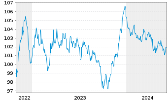 Chart ESB Finance DAC EO-Medium-Term Nts 2022(22/32) - 5 Years