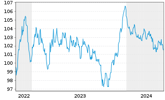 Chart ESB Finance DAC EO-Medium-Term Nts 2022(22/32) - 5 Jahre
