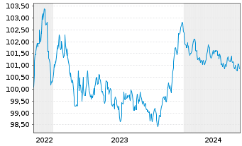 Chart Svenska Handelsbanken AB EO-Preferred Nts.2022(27) - 5 Years