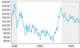 Chart Svenska Handelsbanken AB EO-Preferred Nts.2022(27) - 5 Jahre