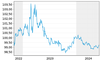 Chart NRW.BANK DL-MTN-IHS Ausg.909 v.22(25) - 5 années