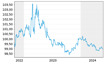 Chart NRW.BANK DL-MTN-IHS Ausg.909 v.22(25) - 5 Jahre