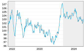 Chart Honeywell International Inc. EO-Notes 2022(22/34) - 5 années