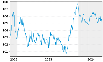 Chart Great-West Lifeco Inc. EO-Bonds 2022(29) - 5 Jahre