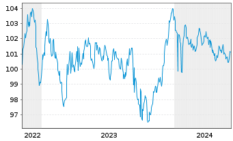 Chart EUROFIMA EO-Medium-Term Notes 2022(31) - 5 Years