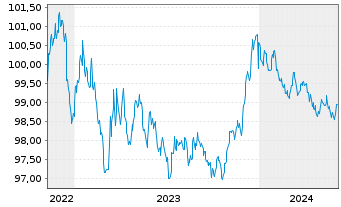 Chart Nederlandse Waterschapsbank NV EO-MTN. 2022(27) - 5 Years