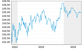 Chart Forvia SE EO-Notes 2022(22/26) - 5 Jahre