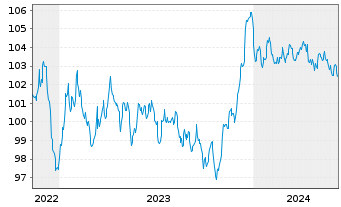 Chart Volkswagen Intl Finance N.V. EO-Med.T.Nts 2022(30) - 5 années