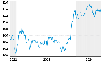 Chart ASR Nederland N.V. EO-FLR Bonds 2022(33/43) - 5 Years