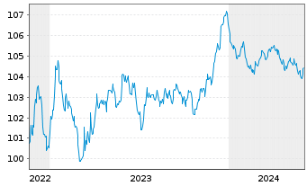 Chart Covestro AG EO-MTN v.2022(2022/2028) - 5 années