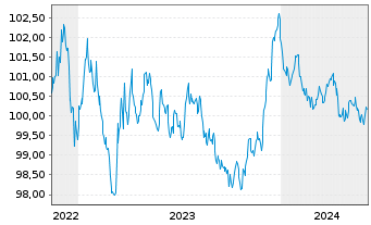 Chart Nestlé Finance Intl Ltd. EO-Med.T.Nts 2022(28/28) - 5 Years