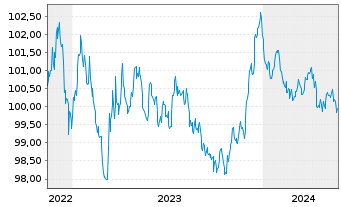 Chart Nestlé Finance Intl Ltd. EO-Med.T.Nts 2022(28/28) - 5 Jahre